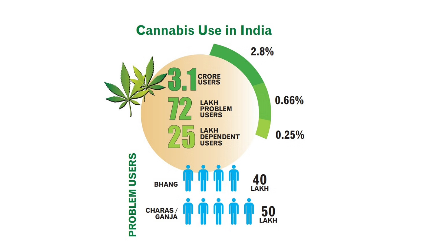 Cannabis in India